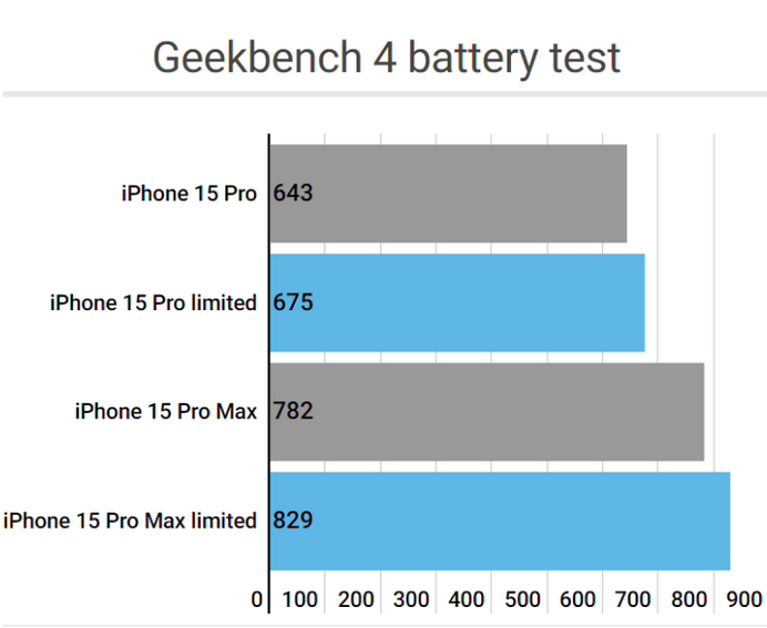 神木apple维修站iPhone15Pro的ProMotion高刷功能耗电吗