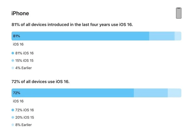 神木苹果手机维修分享iOS 16 / iPadOS 16 安装率 