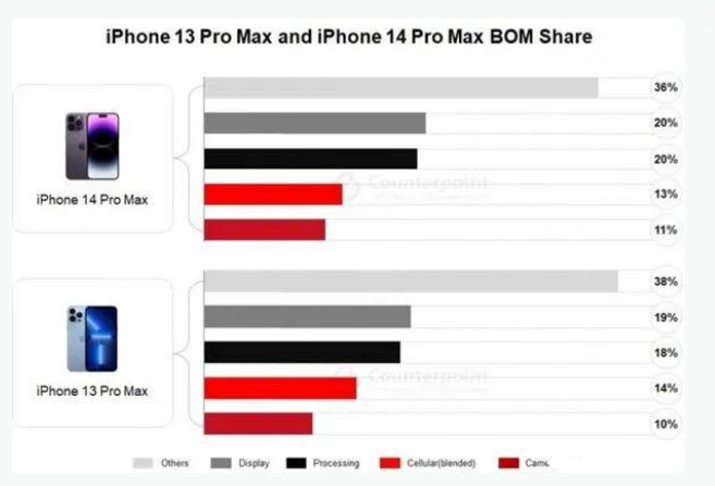 神木苹果手机维修分享iPhone 14 Pro的成本和利润 