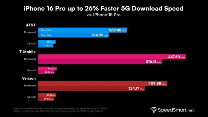 神木苹果手机维修分享iPhone 16 Pro 系列的 5G 速度 